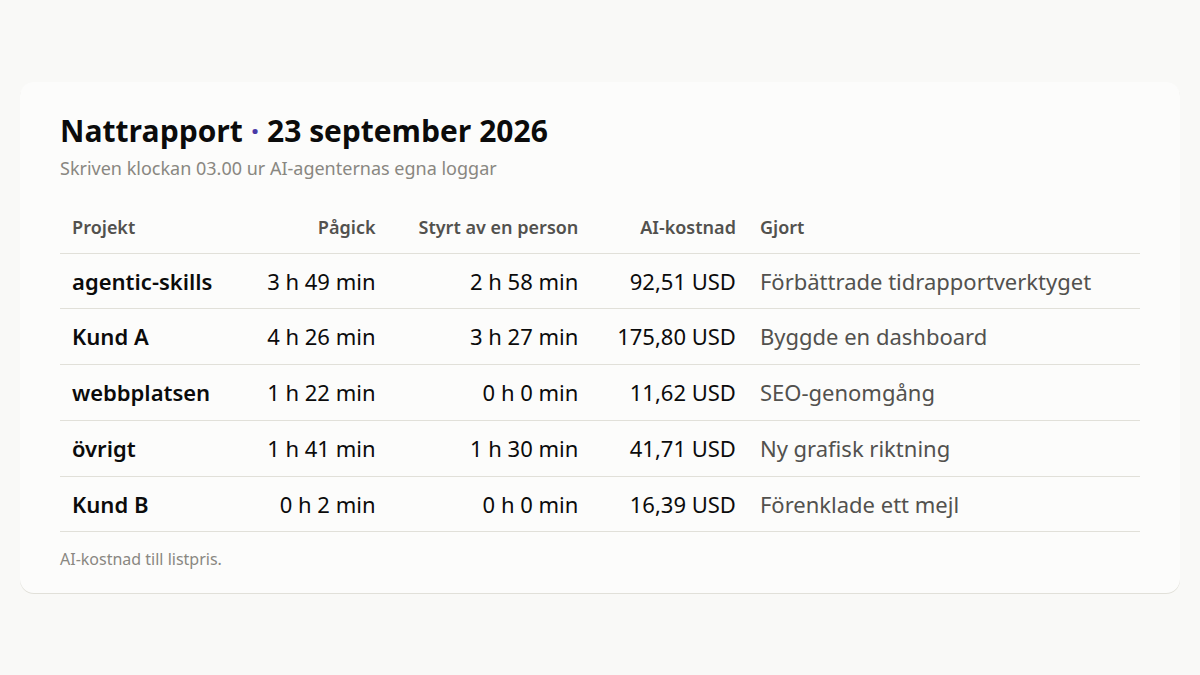 Tabell: rapporten för 23 september 2026, fem projekt med tid, AI-kostnad och vad som gjordes.