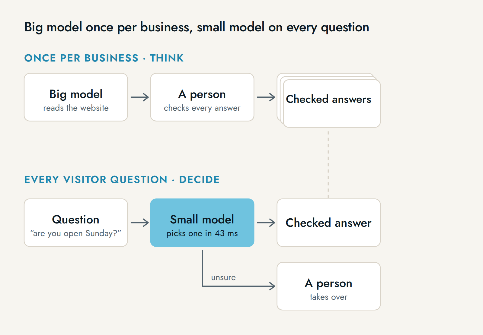 Once per business, a big model reads the website and drafts answers that a person checks. On every visitor question, the small model picks one of the checked answers in 43 milliseconds, or hands over to a person when unsure.