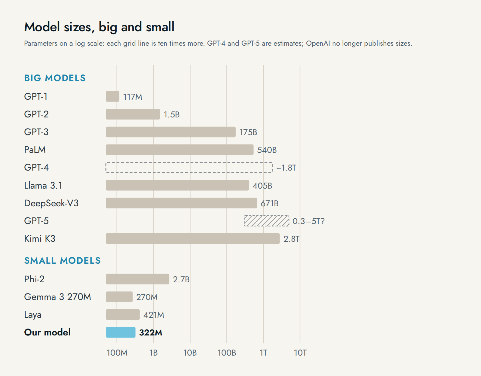 Model sizes on a log scale. Big models: GPT-1 117 million, GPT-2 1.5 billion, GPT-3 175 billion, PaLM 540 billion, GPT-4 about 1.8 trillion (estimate), Llama 3.1 405 billion, DeepSeek-V3 671 billion, GPT-5 guesses of 0.3 to 5 trillion, Kimi K3 2.8 trillion. Small models: Phi-2 2.7 billion, Gemma 3 270 million, Laya 421 million, our model 322 million.