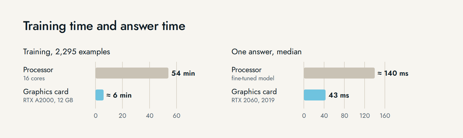 Training time: 54 minutes on a 16-core processor, about 6 minutes on a graphics card. Time per answer: about 140 milliseconds on a processor, 43 on a graphics card from 2019.