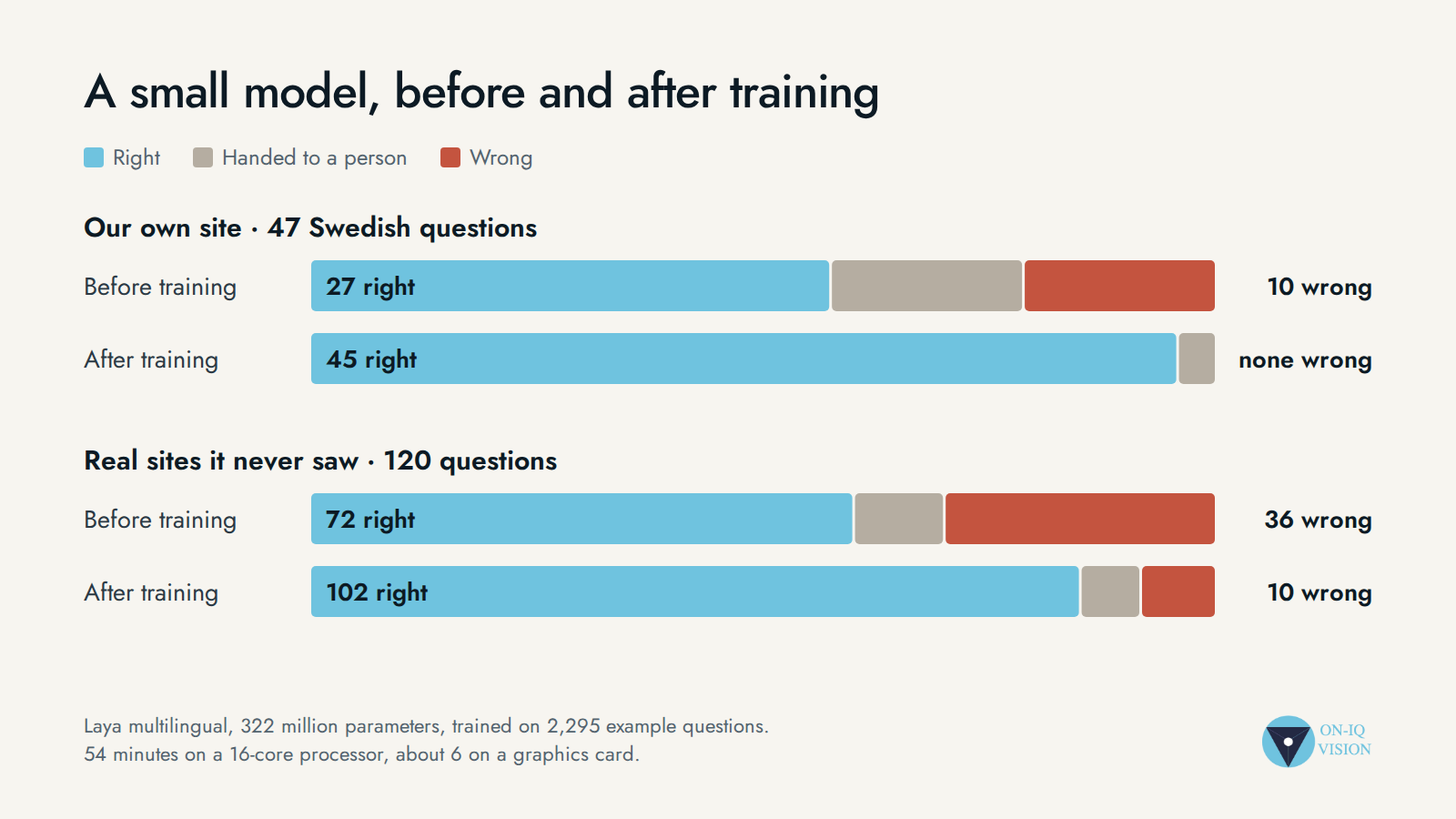 Chart: test questions answered right, handed to a person and wrong, before and after training. Our own site, 47 Swedish questions: 27 right and 10 wrong before, 45 right and none wrong after. Real sites the model never saw, 120 questions: 72 right and 36 wrong before, 102 right and 10 wrong after.