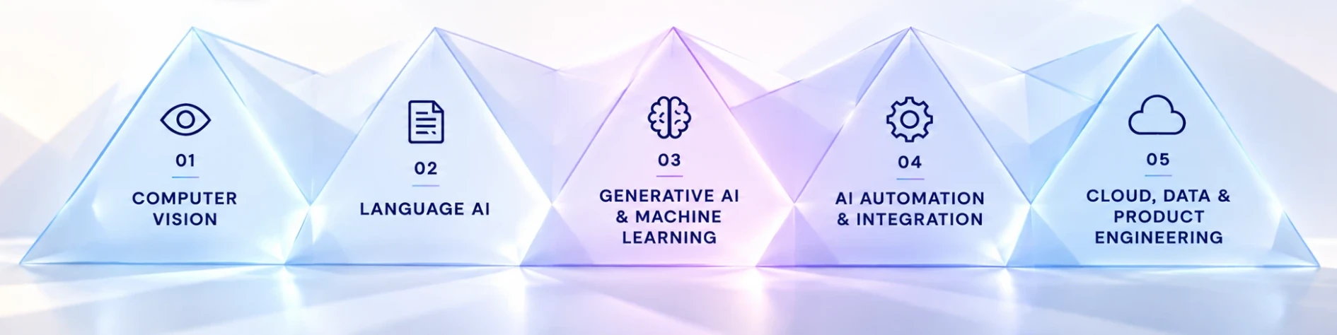 Five glass pyramids in a row, one for each area of technical expertise: 01 Computer vision, 02 Language AI, 03 Generative AI & machine learning, 04 AI automation & integration, 05 Cloud, data & product engineering.